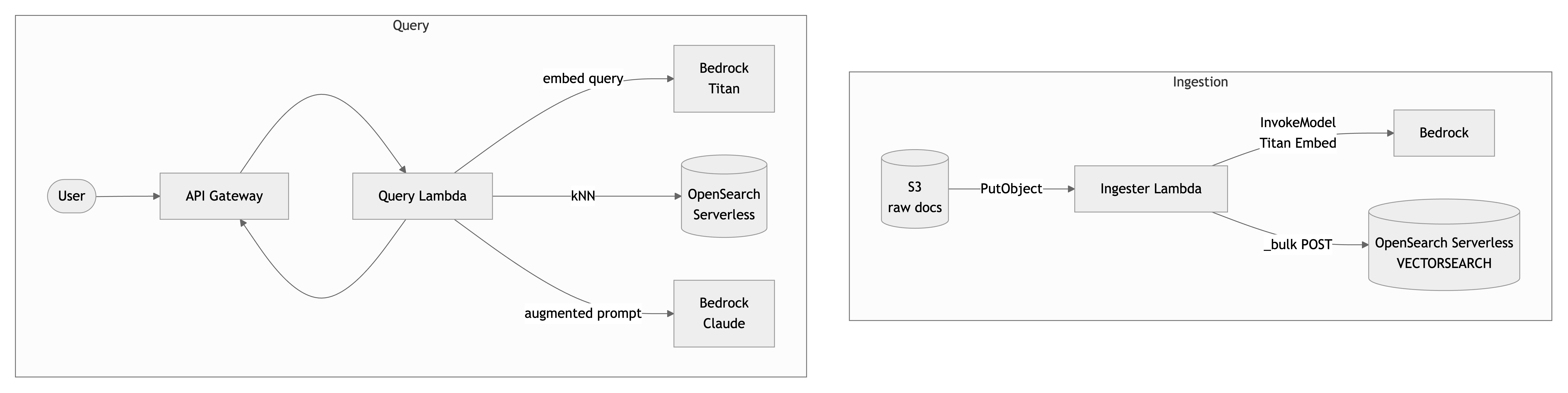 AWS RAG architecture