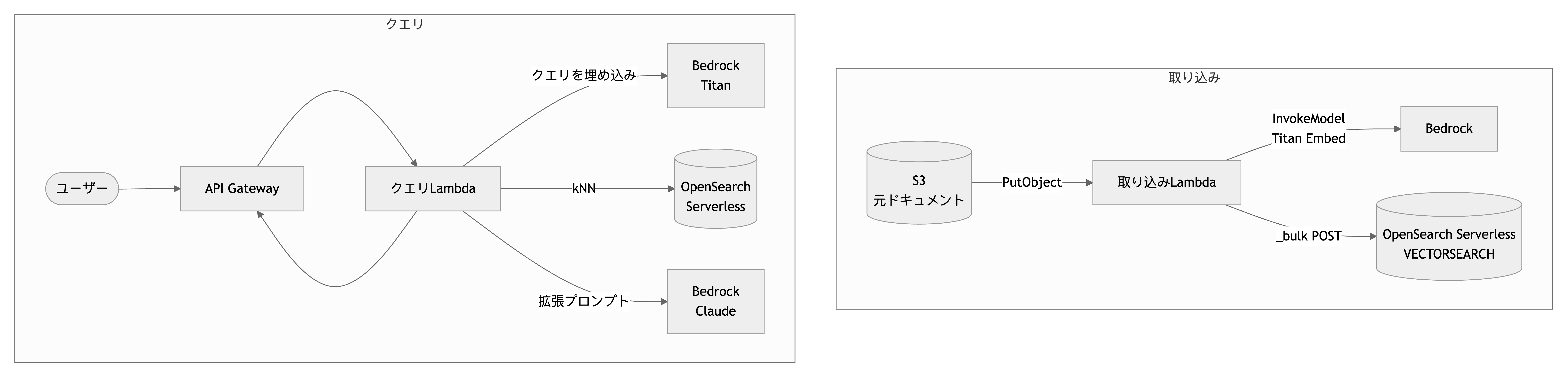 AWS RAG アーキテクチャ