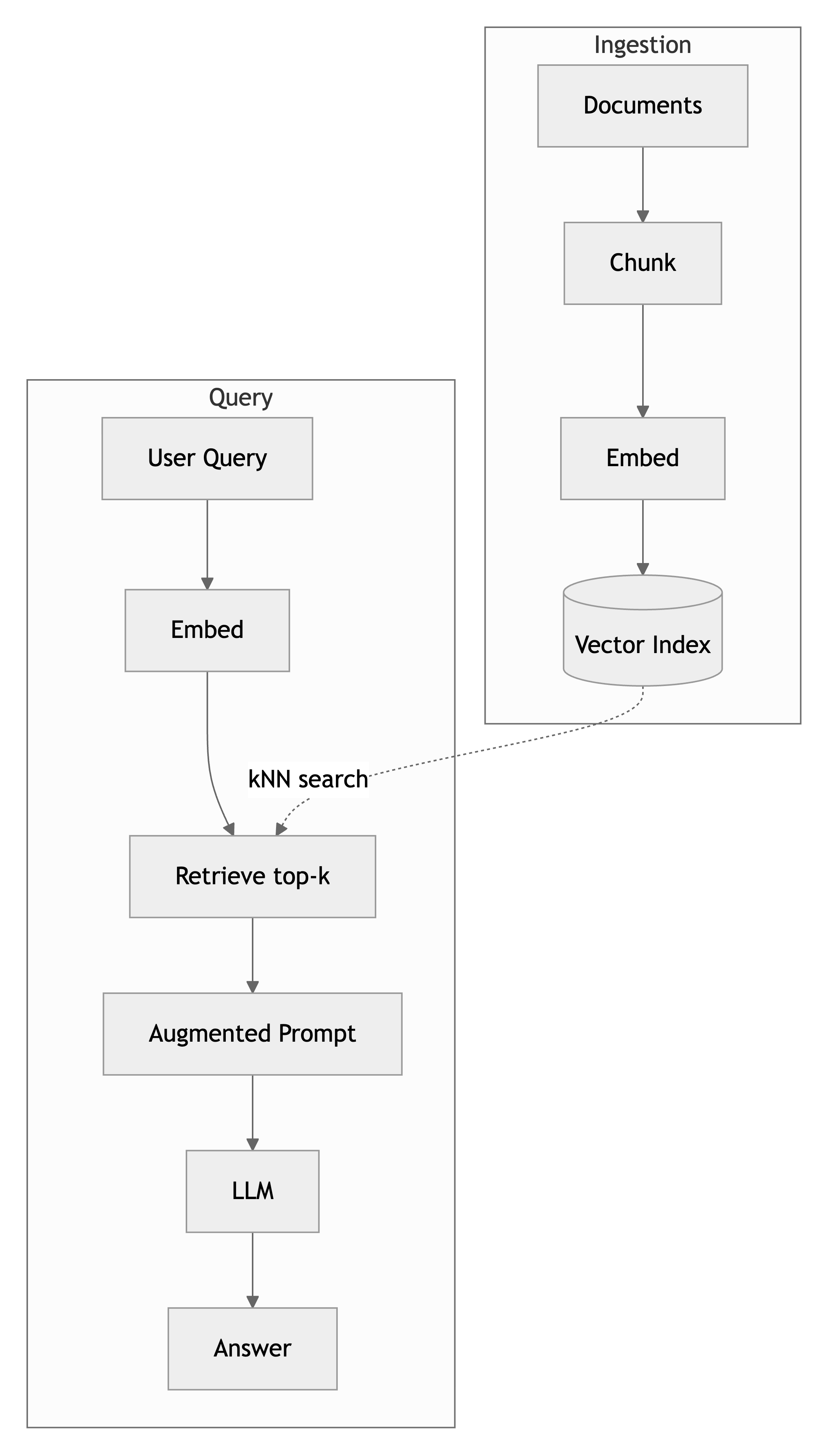RAG architecture overview
