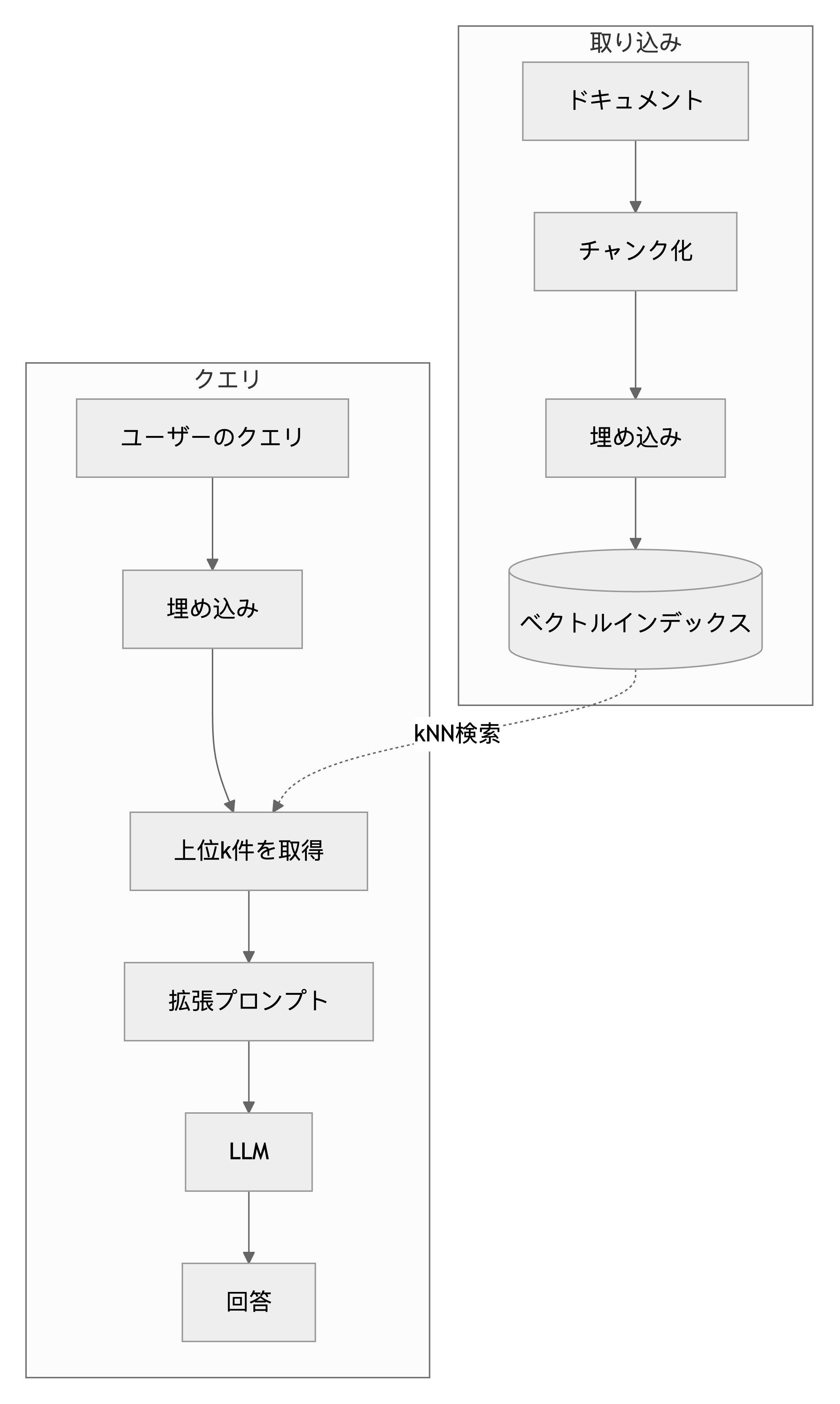 RAG アーキテクチャ概要